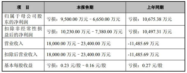 与企鹅影视签订3.6亿大单，唐德今日开盘大涨20％