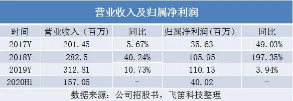 新股排查丨必得科技业绩增速下滑，受单一项目影响毛利率下降