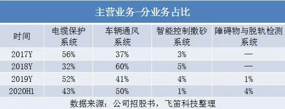 新股排查丨必得科技业绩增速下滑，受单一项目影响毛利率下降