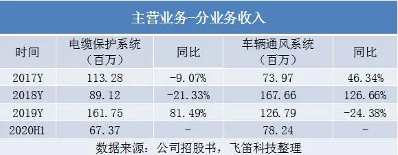 新股排查丨必得科技业绩增速下滑，受单一项目影响毛利率下降