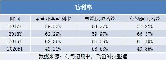 新股排查丨必得科技业绩增速下滑，受单一项目影响毛利率下降