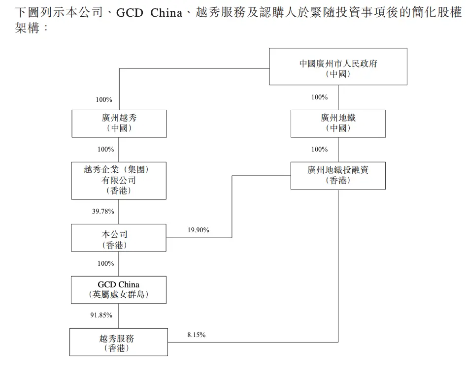 越秀地产：3.3亿元配发越秀服务9036万股普通股给广州地铁