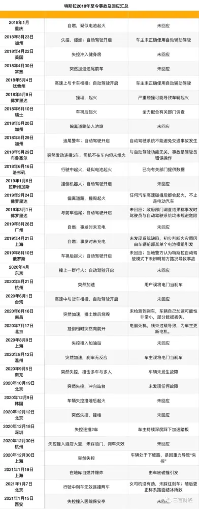 特斯拉正式回应因质量问题被约谈，此前刚宣布在华召回3.6万辆