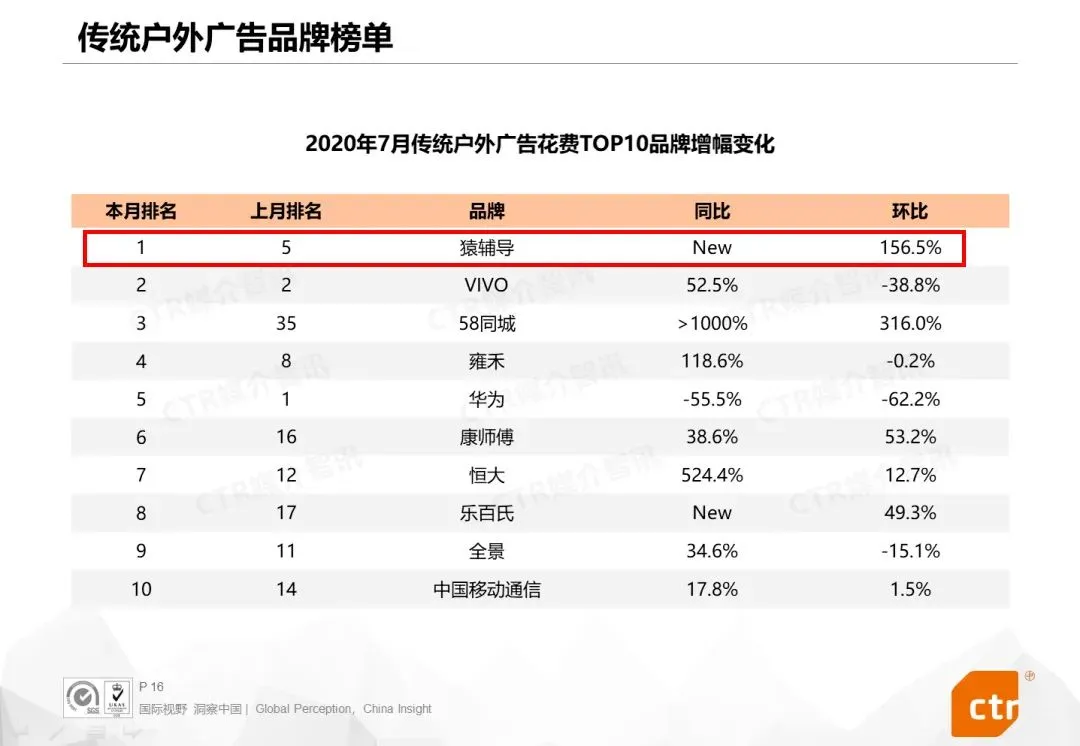 超100亿的广告投放中，户外媒体能分到多少羹？