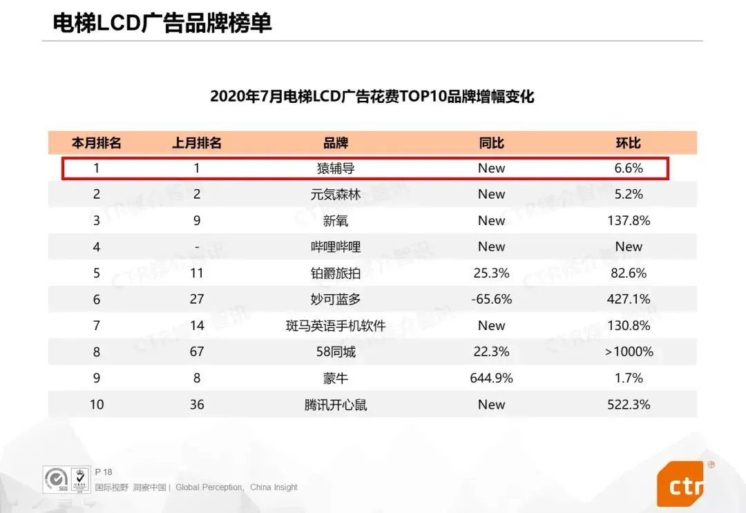 超100亿的广告投放中，户外媒体能分到多少羹？