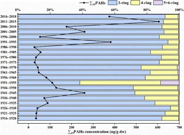 树轮记录藏东南多环芳烃的变化趋势