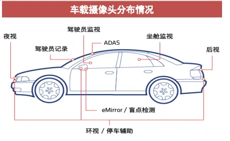 单车摄像头搭载数已达14颗 预计市场规模500亿美元