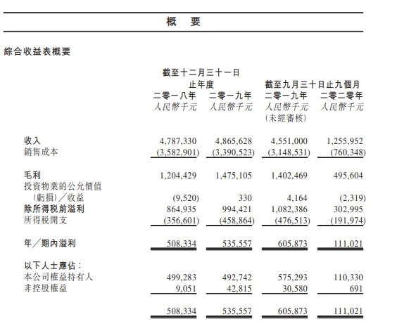 新股消息｜新星宇控股递表港交所，曾六年连获长春市物业开发商第一