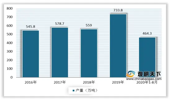 中国合成橡胶产量、销售量稳步增长 未来行业需加强产品应用开发