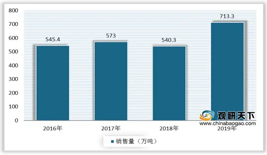 中国合成橡胶产量、销售量稳步增长 未来行业需加强产品应用开发