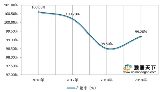 中国合成橡胶产量、销售量稳步增长 未来行业需加强产品应用开发