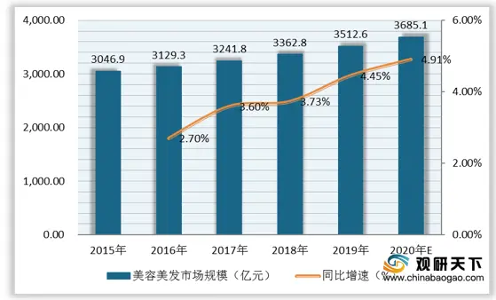 我国美容美发市场规模不断扩张 护发防脱发产品成消费热点