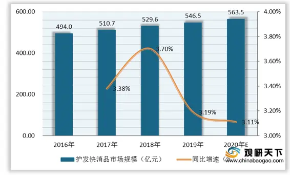 我国美容美发市场规模不断扩张 护发防脱发产品成消费热点