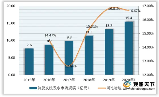 我国美容美发市场规模不断扩张 护发防脱发产品成消费热点