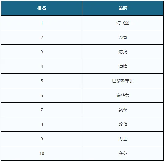 我国美容美发市场规模不断扩张 护发防脱发产品成消费热点