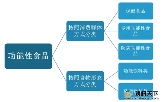 中国功能性食品市场规模稳定增长 在55-64岁人群渗透率较高