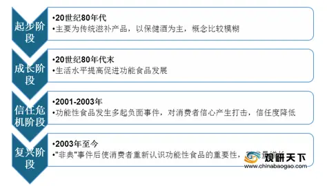 中国功能性食品市场规模稳定增长 在55-64岁人群渗透率较高