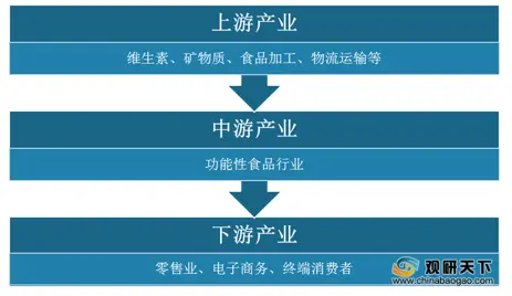 中国功能性食品市场规模稳定增长 在55-64岁人群渗透率较高