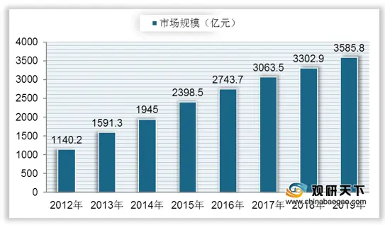 中国功能性食品市场规模稳定增长 在55-64岁人群渗透率较高