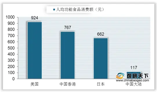 中国功能性食品市场规模稳定增长 在55-64岁人群渗透率较高