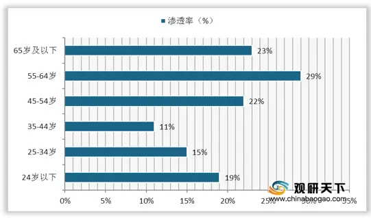 中国功能性食品市场规模稳定增长 在55-64岁人群渗透率较高