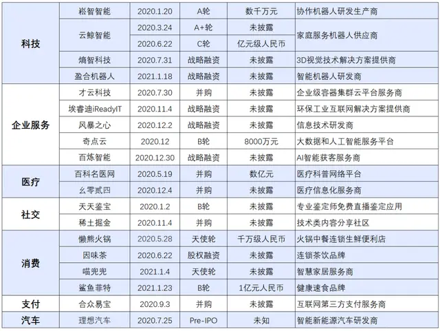 “字节跳动”投资2020：全面开花、深入布局