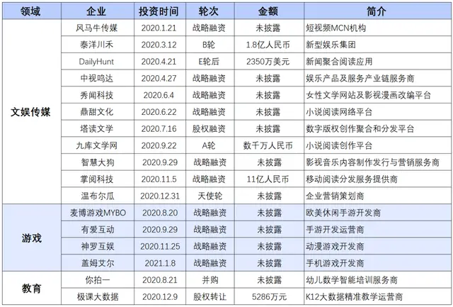 “字节跳动”投资2020：全面开花、深入布局