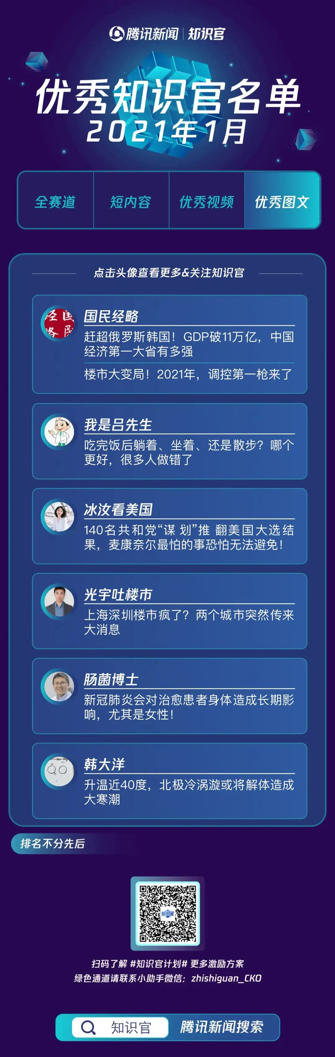 腾讯新闻优秀知识官张榜，1月都有谁摘得万元大奖？