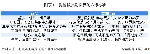 2021年中国临期商品行业市场现状及发展前景分析