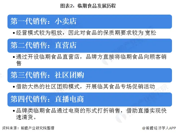 2021年中国临期商品行业市场现状及发展前景分析