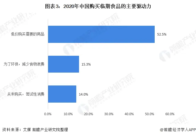 2021年中国临期商品行业市场现状及发展前景分析