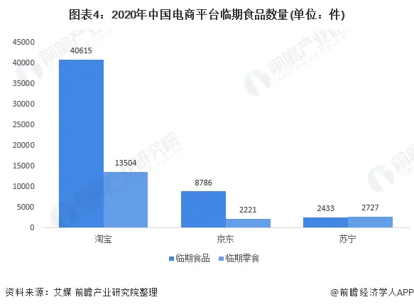 2021年中国临期商品行业市场现状及发展前景分析