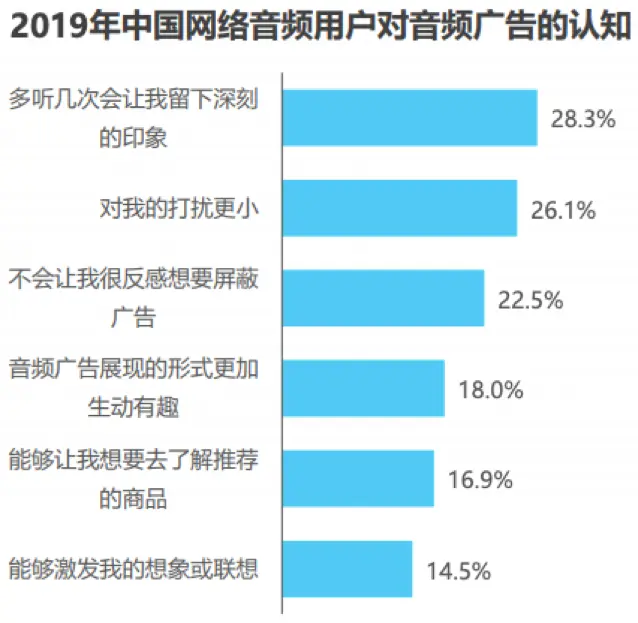 对于耳朵经济来说，广告为什么不可缺少？