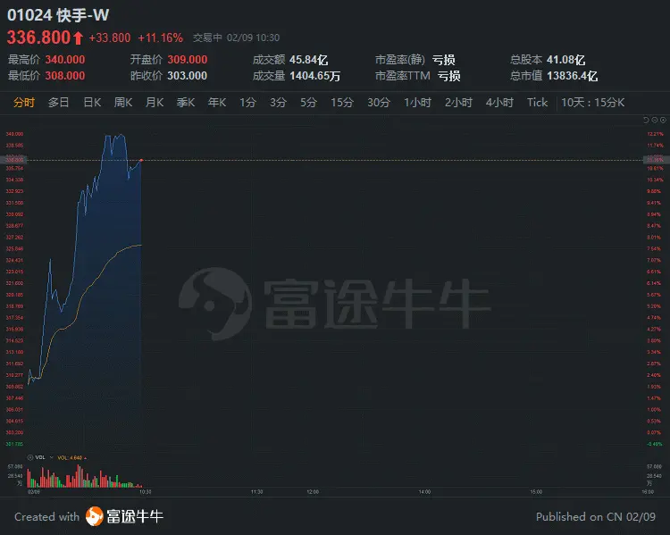 瑞银：首予快手“买入”评级，目标价430港元