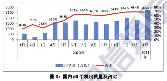 中国信通院：1月国内市场5G手机出货量2727.8万部