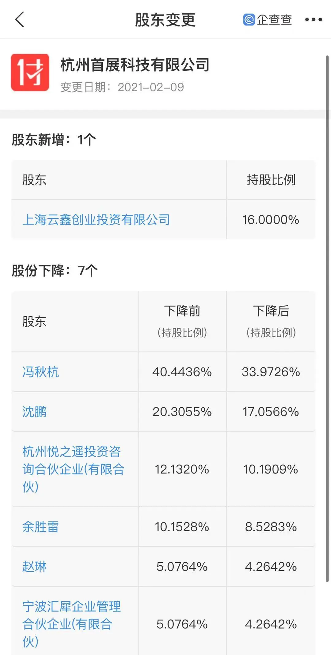 蚂蚁集团子公司入股付呗运营公司，持股16％