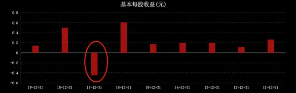 股价暴跌超90％，年报预亏1.1亿！“拉面之王”味千危险了？