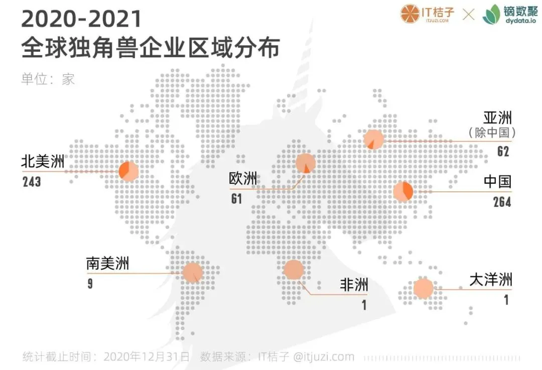 图解中国＆全球独角兽：60 家站队腾讯，34 家站队阿里