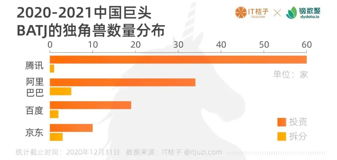 图解中国＆全球独角兽：60 家站队腾讯，34 家站队阿里