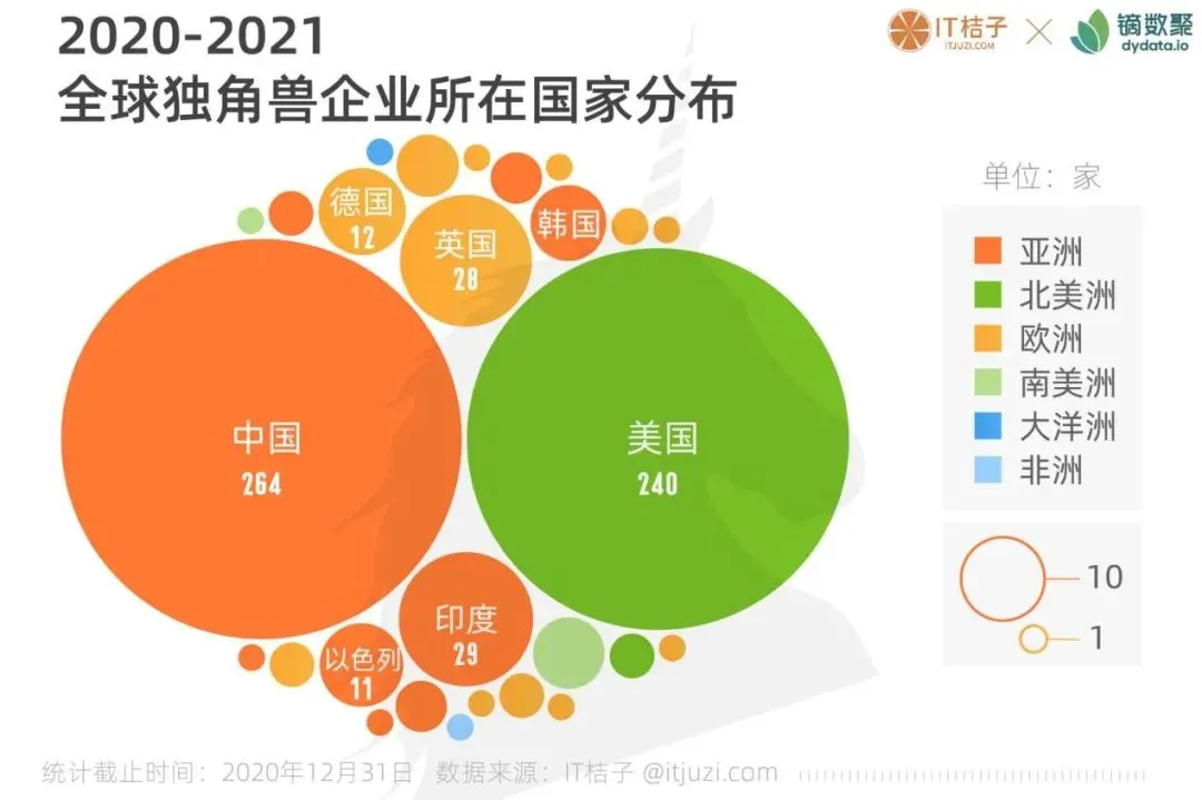 图解中国＆全球独角兽：60 家站队腾讯，34 家站队阿里