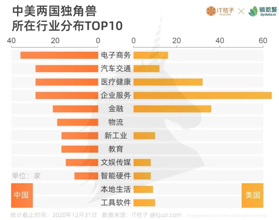 图解中国＆全球独角兽：60 家站队腾讯，34 家站队阿里