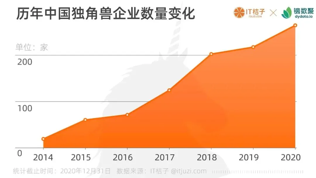 图解中国＆全球独角兽：60 家站队腾讯，34 家站队阿里