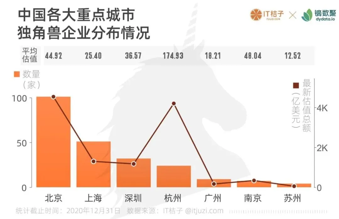 图解中国＆全球独角兽：60 家站队腾讯，34 家站队阿里