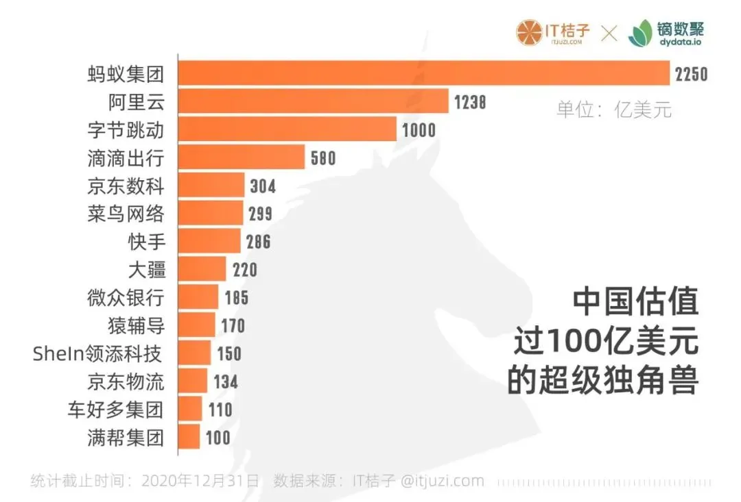 图解中国＆全球独角兽：60 家站队腾讯，34 家站队阿里