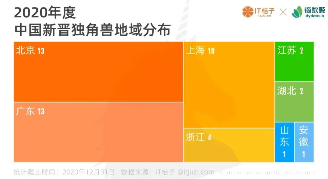 图解中国＆全球独角兽：60 家站队腾讯，34 家站队阿里