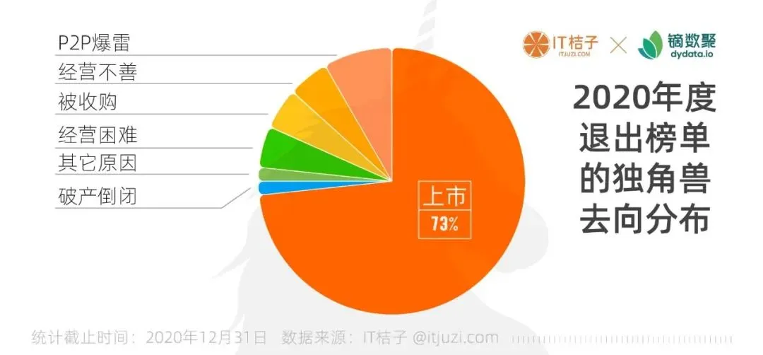 图解中国＆全球独角兽：60 家站队腾讯，34 家站队阿里