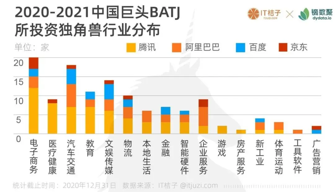 图解中国＆全球独角兽：60 家站队腾讯，34 家站队阿里