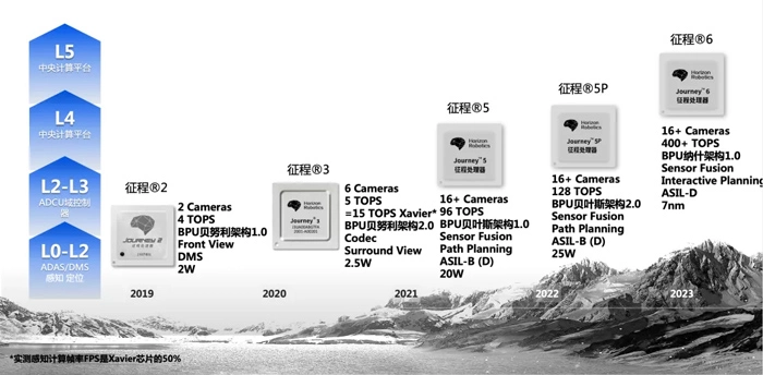 获比亚迪/长城汽车/长江汽车等众多产业资本青睐，地平线C轮融资已达9亿美元