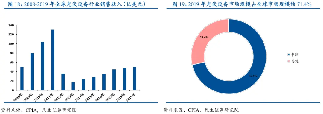 预计未来三年组件设备市场规模可达255亿元