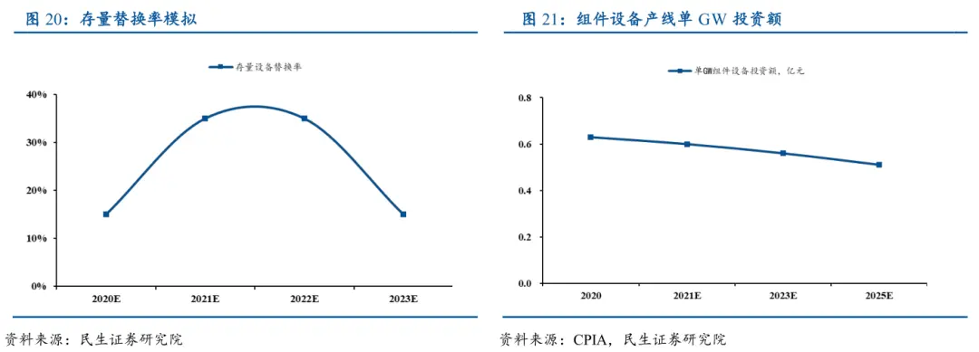 预计未来三年组件设备市场规模可达255亿元